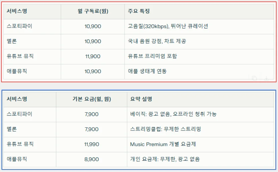 스포티파이 프리미엄 가격이 부담된다면 겜스고 추천 (3개월 실사용 후기) 관련 이미지