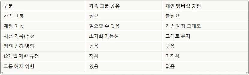 겜스고 유튜브 프리미엄 개인 멤버십 충전: 가격, 충전 방식, 리스크까지 완벽 분석 관련 이미지
