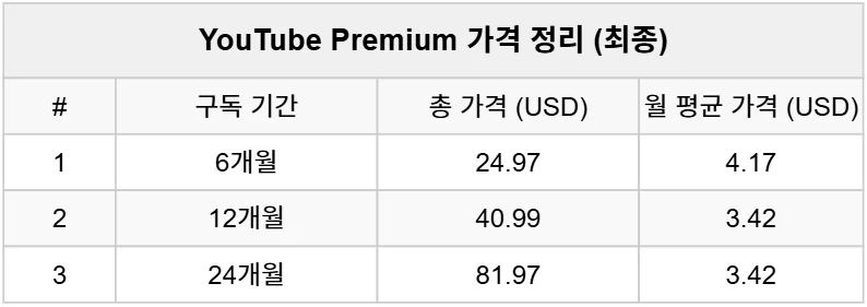 유튜브 프리미엄 싸게 보는법 1가지만 알려드릴게요. 관련 이미지