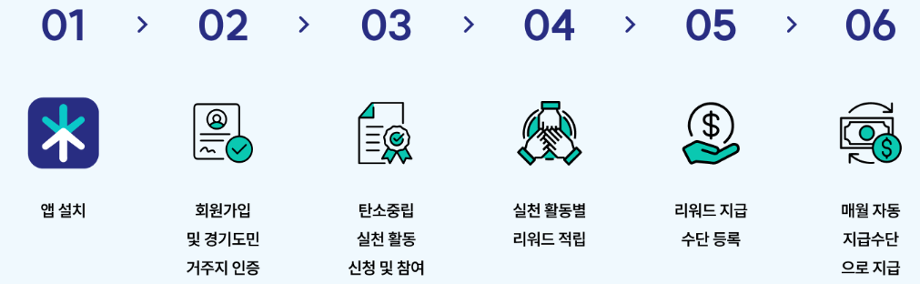 경기도 기후행동 기회소득: 매년 최대 6만 원 리워드 받는 방법 관련 이미지