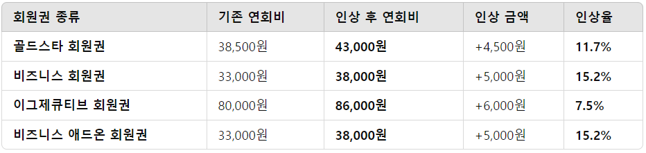 코스트코 코리아 연회비 인상 총정리 (2025년 최신) 관련 이미지