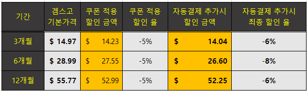 겜스고 할인코드, 프로모션 코드로 넷플릭스·유튜브 싸게 보는 법! 관련 이미지