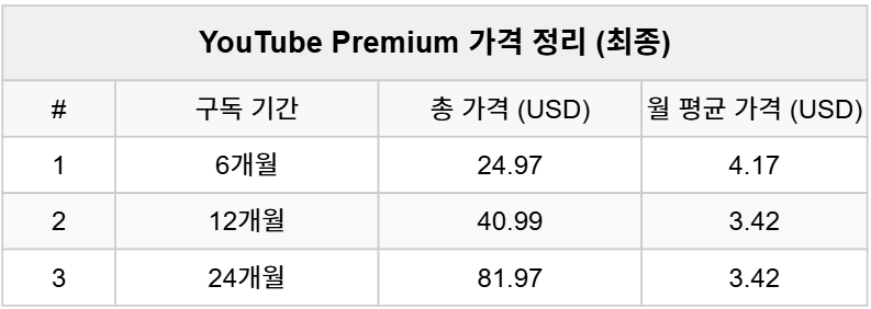 겜스고) 유튜브 프리미엄 가격 정리