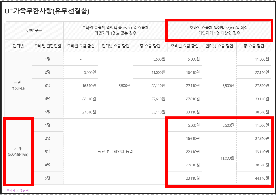 LG유플러스 가족무한사랑 유무선결합 할인 완벽 가이드: 연간 14만원 절약하는 비법 관련 이미지