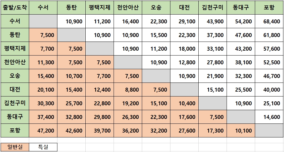 SRT 운임표(동해선)