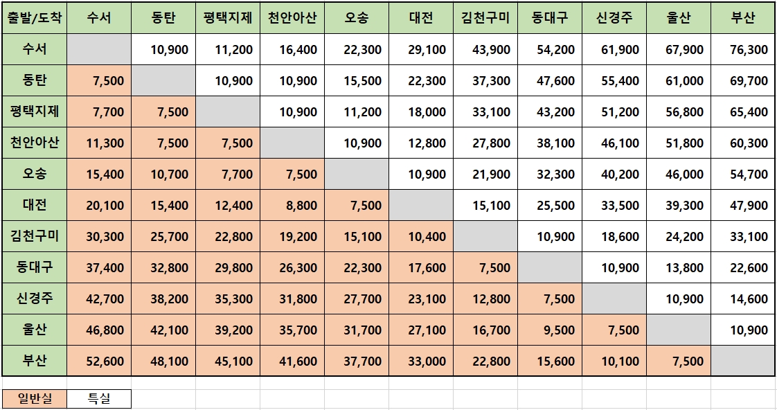 SRT 운임표(경부선, 수서 - 부산, 서대구역 미정차)