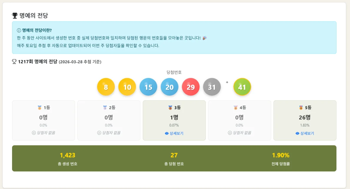 최근 당첨 실적은 어떤가?
