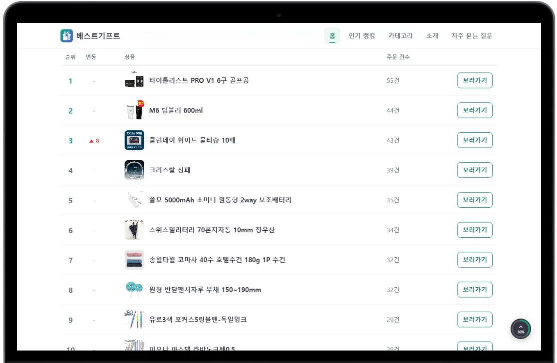 베스트기프트 실제 판매 데이터 기반 인기 판촉물 순위