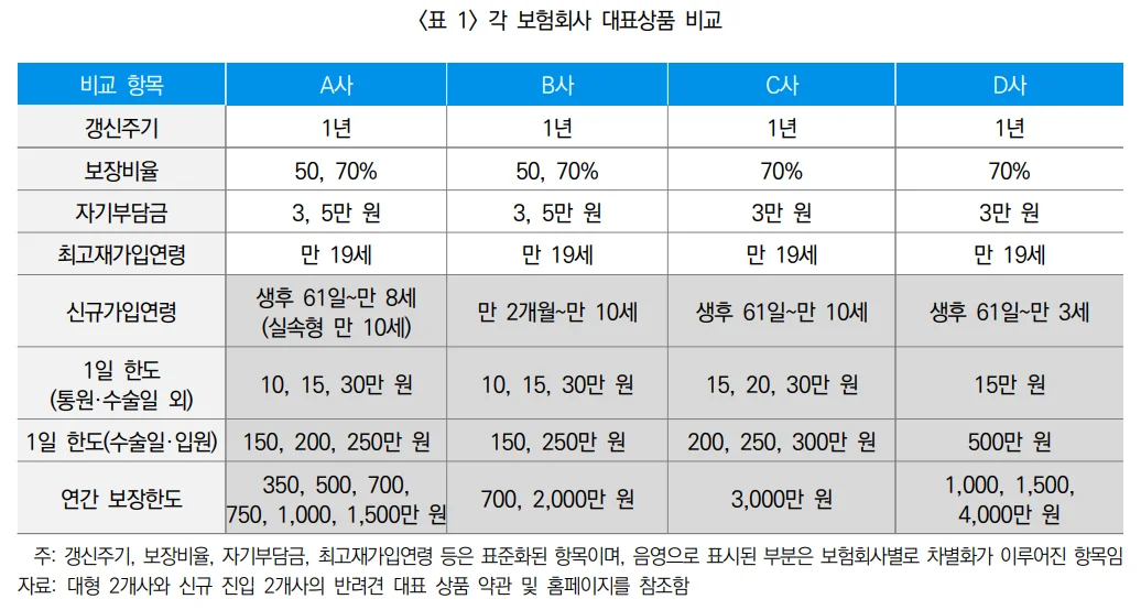 각 보험회사 대표상품 비교